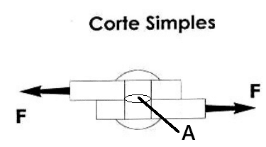 Cisalhamento Corte Simples