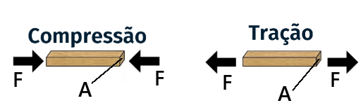 Tração e Compressão